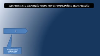 1
PETIÇÃO INICIAL
DEFEITUOSA
INDEFERIMENTO DA PETIÇÃO INICIAL POR DEFEITO SANÁVEL, SEM APELAÇÃO
 