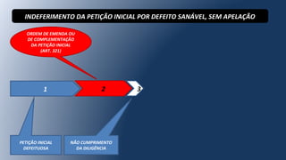 1 2 3
PETIÇÃO INICIAL
DEFEITUOSA
ORDEM DE EMENDA OU
DE COMPLEMENTAÇÃO
DA PETIÇÃO INICIAL
(ART. 321)
NÃO CUMPRIMENTO
DA DILIGÊNCIA
INDEFERIMENTO DA PETIÇÃO INICIAL POR DEFEITO SANÁVEL, SEM APELAÇÃO
 