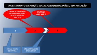 1 2 3
PETIÇÃO INICIAL
DEFEITUOSA
ORDEM DE EMENDA OU
DE COMPLEMENTAÇÃO
DA PETIÇÃO INICIAL
(ART. 321)
NÃO CUMPRIMENTO
DA DILIGÊNCIA
4
INDEFERIMENTO DA PETIÇÃO INICIAL POR DEFEITO SANÁVEL, SEM APELAÇÃO
SENTENÇA
(ART. 485, I)
 