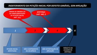 1 2 3
PETIÇÃO INICIAL
DEFEITUOSA
ORDEM DE EMENDA OU
DE COMPLEMENTAÇÃO
DA PETIÇÃO INICIAL
(ART. 321)
NÃO CUMPRIMENTO
DA DILIGÊNCIA
4 6
NÃO INTERPOSIÇÃO DE
APELAÇÃO
5
TRÂNSITO EM
JULGADO DA
SENTENÇA
INDEFERIMENTO DA PETIÇÃO INICIAL POR DEFEITO SANÁVEL, SEM APELAÇÃO
SENTENÇA
(ART. 485, I)
 