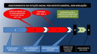 1 2 3
PETIÇÃO INICIAL
DEFEITUOSA
ORDEM DE EMENDA OU
DE COMPLEMENTAÇÃO
DA PETIÇÃO INICIAL
(ART. 321)
NÃO CUMPRIMENTO
DA DILIGÊNCIA
4 6
NÃO INTERPOSIÇÃO DE
APELAÇÃO
5
TRÂNSITO EM
JULGADO DA
SENTENÇA
7
INTIMAÇÃO DO RÉU A
RESPEITO DO TRÂNSITO EM
JULGADO (ART. 331, § 3º)
8
ARQUIVAMENTO
DOS AUTOS
SENTENÇA
(ART. 485, I)
INDEFERIMENTO DA PETIÇÃO INICIAL POR DEFEITO SANÁVEL, SEM APELAÇÃO
 