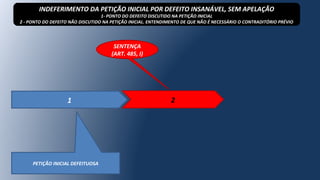 1
PETIÇÃO INICIAL DEFEITUOSA
2
SENTENÇA
(ART. 485, I)
INDEFERIMENTO DA PETIÇÃO INICIAL POR DEFEITO INSANÁVEL, SEM APELAÇÃO
1- PONTO DO DEFEITO DISCUTIDO NA PETIÇÃO INICIAL
2 - PONTO DO DEFEITO NÃO DISCUTIDO NA PETIÇÃO INICIAL. ENTENDIMENTO DE QUE NÃO É NECESSÁRIO O CONTRADITÓRIO PRÉVIO
 