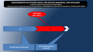 1
PETIÇÃO INICIAL DEFEITUOSA
2
NÃO INTERPOSIÇÃO DE
APELAÇÃO
3
SENTENÇA
(ART. 485, I)
INDEFERIMENTO DA PETIÇÃO INICIAL POR DEFEITO INSANÁVEL, SEM APELAÇÃO
1- PONTO DO DEFEITO DISCUTIDO NA PETIÇÃO INICIAL
2 - PONTO DO DEFEITO NÃO DISCUTIDO NA PETIÇÃO INICIAL. ENTENDIMENTO DE QUE NÃO É NECESSÁRIO O CONTRADITÓRIO PRÉVIO
 