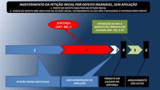 1
PETIÇÃO INICIAL DEFEITUOSA
2 4
NÃO INTERPOSIÇÃO DE
APELAÇÃO
3
TRÂNSITO EM
JULGADO DA
SENTENÇA
5
INTIMAÇÃO DO RÉU A
RESPEITO DO TRÂNSITO EM
JULGADO (ART. 331, § 3º)
6
ARQUIVAMENTO
DOS AUTOS
SENTENÇA
(ART. 485, I)
INDEFERIMENTO DA PETIÇÃO INICIAL POR DEFEITO INSANÁVEL, SEM APELAÇÃO
1- PONTO DO DEFEITO DISCUTIDO NA PETIÇÃO INICIAL
2 - PONTO DO DEFEITO NÃO DISCUTIDO NA PETIÇÃO INICIAL. ENTENDIMENTO DE QUE NÃO É NECESSÁRIO O CONTRADITÓRIO PRÉVIO
 