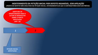1 2
PETIÇÃO INICIAL
DEFEITUOSA
ABERTURA DE
OPORTUNIDADE PARA O
AUTOR SE MANIFESTAR
SOBRE O PONTO
DEFEITUOSO
(ART. 10)
INDEFERIMENTO DA PETIÇÃO INICIAL POR DEFEITO INSANÁVEL, SEM APELAÇÃO
(PONTO DO DEFEITO NÃO DISCUTIDO NA PETIÇÃO INICIAL. ENTENDIMENTO DE QUE O CONTRADITÓRIO DEVE SER PRÉVIO)
 
