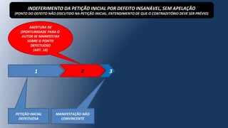1 2 3
PETIÇÃO INICIAL
DEFEITUOSA
ABERTURA DE
OPORTUNIDADE PARA O
AUTOR SE MANIFESTAR
SOBRE O PONTO
DEFEITUOSO
(ART. 10)
MANIFESTAÇÃO NÃO
CONVINCENTE
INDEFERIMENTO DA PETIÇÃO INICIAL POR DEFEITO INSANÁVEL, SEM APELAÇÃO
(PONTO DO DEFEITO NÃO DISCUTIDO NA PETIÇÃO INICIAL. ENTENDIMENTO DE QUE O CONTRADITÓRIO DEVE SER PRÉVIO)
 