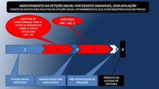 1 2 3
PETIÇÃO INICIAL
DEFEITUOSA
ABERTURA DE
OPORTUNIDADE PARA O
AUTOR SE MANIFESTAR
SOBRE O PONTO
DEFEITUOSO
(ART. 10)
MANIFESTAÇÃO NÃO
CONVINCENTE
4 6
NÃO INTERPOSIÇÃO DE
APELAÇÃO
5
TRÂNSITO EM
JULGADO DA
SENTENÇA
SENTENÇA
(ART. 485, I)
INDEFERIMENTO DA PETIÇÃO INICIAL POR DEFEITO INSANÁVEL, SEM APELAÇÃO
(PONTO DO DEFEITO NÃO DISCUTIDO NA PETIÇÃO INICIAL. ENTENDIMENTO DE QUE O CONTRADITÓRIO DEVE SER PRÉVIO)
 
