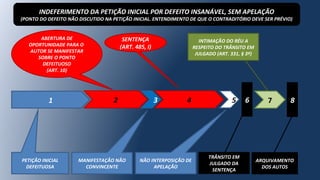 1 2 3
PETIÇÃO INICIAL
DEFEITUOSA
ABERTURA DE
OPORTUNIDADE PARA O
AUTOR SE MANIFESTAR
SOBRE O PONTO
DEFEITUOSO
(ART. 10)
MANIFESTAÇÃO NÃO
CONVINCENTE
4 6
NÃO INTERPOSIÇÃO DE
APELAÇÃO
5
TRÂNSITO EM
JULGADO DA
SENTENÇA
7
INTIMAÇÃO DO RÉU A
RESPEITO DO TRÂNSITO EM
JULGADO (ART. 331, § 3º)
8
ARQUIVAMENTO
DOS AUTOS
SENTENÇA
(ART. 485, I)
INDEFERIMENTO DA PETIÇÃO INICIAL POR DEFEITO INSANÁVEL, SEM APELAÇÃO
(PONTO DO DEFEITO NÃO DISCUTIDO NA PETIÇÃO INICIAL. ENTENDIMENTO DE QUE O CONTRADITÓRIO DEVE SER PRÉVIO)
 