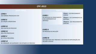 CPC-2015
PARTE GERAL PARTE ESPECIAL
LIVRO I
DAS NORMAS PROCESSUAIS CIVIS LIVRO I
DO PROCESSO DE CONHECIMENTO 
E DO CUMPRIMENTO DE 
SENTENÇA
TÍTULO I – DO PROCEDIMENTO 
COMUM
TÍTULO II – DO CUMPRIMENTO DA 
SENTENÇALIVRO II
DA FUNÇÃO JURISDICIONAL TÍTULO III – DOS PROCEDIMENTOS 
ESPECIAIS
LIVRO III
DOS SUJEITOS DO PROCESSO
LIVRO II
DO PROCESSO DE EXECUÇÃOLIVRO IV
DOS ATOS PROCESSUAIS
LIVRO V
DA TUTELA PROVISÓRIA LIVRO III
DOS PROCESSOS NOS TRIBUNAIS E DOS MEIOS DE IMPUGNAÇÃO DAS 
DECISÕES JUDICIAISLIVRO VI
DA FORMAÇÃO, DA SUSPENSÃO E DA EXTINÇÃO DO PROCESSO
 