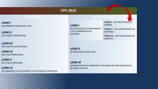 CPC-2015
PARTE GERAL PARTE ESPECIAL
LIVRO I
DAS NORMAS PROCESSUAIS CIVIS LIVRO I
DO PROCESSO DE CONHECIMENTO 
E DO CUMPRIMENTO DE 
SENTENÇA
TÍTULO I – DO PROCEDIMENTO 
COMUM
TÍTULO II – DO CUMPRIMENTO DA 
SENTENÇALIVRO II
DA FUNÇÃO JURISDICIONAL TÍTULO III – DOS PROCEDIMENTOS 
ESPECIAIS
LIVRO III
DOS SUJEITOS DO PROCESSO
LIVRO II
DO PROCESSO DE EXECUÇÃOLIVRO IV
DOS ATOS PROCESSUAIS
LIVRO V
DA TUTELA PROVISÓRIA LIVRO III
DOS PROCESSOS NOS TRIBUNAIS E DOS MEIOS DE IMPUGNAÇÃO DAS 
DECISÕES JUDICIAISLIVRO VI
DA FORMAÇÃO, DA SUSPENSÃO E DA EXTINÇÃO DO PROCESSO
 