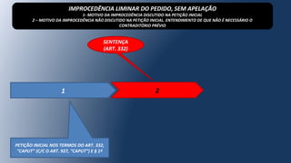 1
PETIÇÃO INICIAL NOS TERMOS DO ART. 332,
“CAPUT” (C/C O ART. 927, “CAPUT”) E § 1º
2
SENTENÇA
(ART. 332)
IMPROCEDÊNCIA LIMINAR DO PEDIDO, SEM APELAÇÃO
1- MOTIVO DA IMPROCEDÊNCIA DISCUTIDO NA PETIÇÃO INICIAL
2 – MOTIVO DA IMPROCEDÊNCIA NÃO DISCUTIDO NA PETIÇÃO INICIAL. ENTENDIMENTO DE QUE NÃO É NECESSÁRIO O
CONTRADITÓRIO PRÉVIO
 