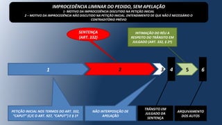 1
PETIÇÃO INICIAL NOS TERMOS DO ART. 332,
“CAPUT” (C/C O ART. 927, “CAPUT”) E § 1º
2 4
NÃO INTERPOSIÇÃO DE
APELAÇÃO
3
TRÂNSITO EM
JULGADO DA
SENTENÇA
5
INTIMAÇÃO DO RÉU A
RESPEITO DO TRÂNSITO EM
JULGADO (ART. 332, § 2º)
6
ARQUIVAMENTO
DOS AUTOS
SENTENÇA
(ART. 332)
IMPROCEDÊNCIA LIMINAR DO PEDIDO, SEM APELAÇÃO
1- MOTIVO DA IMPROCEDÊNCIA DISCUTIDO NA PETIÇÃO INICIAL
2 – MOTIVO DA IMPROCEDÊNCIA NÃO DISCUTIDO NA PETIÇÃO INICIAL. ENTENDIMENTO DE QUE NÃO É NECESSÁRIO O
CONTRADITÓRIO PRÉVIO
 