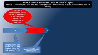 1 2 3
ABERTURA DE
OPORTUNIDADE PARA O
AUTOR SE MANIFESTAR
SOBRE O POSSÍVEL
MOTIVO DA
IMPROCEDÊNCIA
(ART. 10)
MANIFESTAÇÃO NÃO
CONVINCENTE
IMPROCEDÊNCIA LIMINAR DO PEDIDO, SEM APELAÇÃO
(MOTIVO DA IMPROCEDÊNCIA NÃO DISCUTIDO NA PETIÇÃO INICIAL. ENTENDIMENTO DE QUE O CONTRADITÓRIO DEVE SER
PRÉVIO)
PETIÇÃO INICIAL NOS
TERMOS DO ART. 332,
“CAPUT” (C/C O ART.
927, “CAPUT”) E § 1º
 