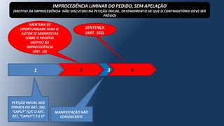 1 2 3
ABERTURA DE
OPORTUNIDADE PARA O
AUTOR SE MANIFESTAR
SOBRE O POSSÍVEL
MOTIVO DA
IMPROCEDÊNCIA
(ART. 10)
MANIFESTAÇÃO NÃO
CONVINCENTE
4
SENTENÇA
(ART. 332)
IMPROCEDÊNCIA LIMINAR DO PEDIDO, SEM APELAÇÃO
(MOTIVO DA IMPROCEDÊNCIA NÃO DISCUTIDO NA PETIÇÃO INICIAL. ENTENDIMENTO DE QUE O CONTRADITÓRIO DEVE SER
PRÉVIO)
PETIÇÃO INICIAL NOS
TERMOS DO ART. 332,
“CAPUT” (C/C O ART.
927, “CAPUT”) E § 1º
 