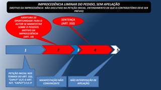 1 2 3
ABERTURA DE
OPORTUNIDADE PARA O
AUTOR SE MANIFESTAR
SOBRE O POSSÍVEL
MOTIVO DA
IMPROCEDÊNCIA
(ART. 10)
MANIFESTAÇÃO NÃO
CONVINCENTE
4
NÃO INTERPOSIÇÃO DE
APELAÇÃO
5
SENTENÇA
(ART. 332)
IMPROCEDÊNCIA LIMINAR DO PEDIDO, SEM APELAÇÃO
(MOTIVO DA IMPROCEDÊNCIA NÃO DISCUTIDO NA PETIÇÃO INICIAL. ENTENDIMENTO DE QUE O CONTRADITÓRIO DEVE SER
PRÉVIO)
PETIÇÃO INICIAL NOS
TERMOS DO ART. 332,
“CAPUT” (C/C O ART.
927, “CAPUT”) E § 1º
 