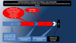 1 2 3
ABERTURA DE
OPORTUNIDADE PARA O
AUTOR SE MANIFESTAR
SOBRE O POSSÍVEL
MOTIVO DA
IMPROCEDÊNCIA
(ART. 10)
MANIFESTAÇÃO NÃO
CONVINCENTE
4 6
NÃO INTERPOSIÇÃO DE
APELAÇÃO
5
TRÂNSITO EM
JULGADO DA
SENTENÇA
SENTENÇA
(ART. 332)
IMPROCEDÊNCIA LIMINAR DO PEDIDO, SEM APELAÇÃO
(MOTIVO DA IMPROCEDÊNCIA NÃO DISCUTIDO NA PETIÇÃO INICIAL. ENTENDIMENTO DE QUE O CONTRADITÓRIO DEVE SER
PRÉVIO)
PETIÇÃO INICIAL NOS
TERMOS DO ART. 332,
“CAPUT” (C/C O ART.
927, “CAPUT”) E § 1º
 