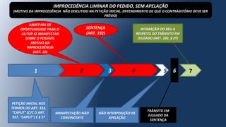 1 2 3
ABERTURA DE
OPORTUNIDADE PARA O
AUTOR SE MANIFESTAR
SOBRE O POSSÍVEL
MOTIVO DA
IMPROCEDÊNCIA
(ART. 10)
MANIFESTAÇÃO NÃO
CONVINCENTE
4 6
NÃO INTERPOSIÇÃO DE
APELAÇÃO
5
TRÂNSITO EM
JULGADO DA
SENTENÇA
7
INTIMAÇÃO DO RÉU A
RESPEITO DO TRÂNSITO EM
JULGADO (ART. 332, § 2º)
SENTENÇA
(ART. 332)
IMPROCEDÊNCIA LIMINAR DO PEDIDO, SEM APELAÇÃO
(MOTIVO DA IMPROCEDÊNCIA NÃO DISCUTIDO NA PETIÇÃO INICIAL. ENTENDIMENTO DE QUE O CONTRADITÓRIO DEVE SER
PRÉVIO)
PETIÇÃO INICIAL NOS
TERMOS DO ART. 332,
“CAPUT” (C/C O ART.
927, “CAPUT”) E § 1º
 