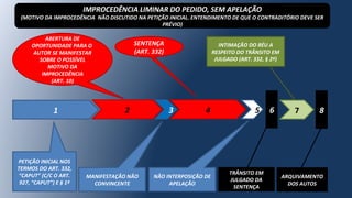 1 2 3
ABERTURA DE
OPORTUNIDADE PARA O
AUTOR SE MANIFESTAR
SOBRE O POSSÍVEL
MOTIVO DA
IMPROCEDÊNCIA
(ART. 10)
MANIFESTAÇÃO NÃO
CONVINCENTE
4 6
NÃO INTERPOSIÇÃO DE
APELAÇÃO
5
TRÂNSITO EM
JULGADO DA
SENTENÇA
7
INTIMAÇÃO DO RÉU A
RESPEITO DO TRÂNSITO EM
JULGADO (ART. 332, § 2º)
8
ARQUIVAMENTO
DOS AUTOS
SENTENÇA
(ART. 332)
IMPROCEDÊNCIA LIMINAR DO PEDIDO, SEM APELAÇÃO
(MOTIVO DA IMPROCEDÊNCIA NÃO DISCUTIDO NA PETIÇÃO INICIAL. ENTENDIMENTO DE QUE O CONTRADITÓRIO DEVE SER
PRÉVIO)
PETIÇÃO INICIAL NOS
TERMOS DO ART. 332,
“CAPUT” (C/C O ART.
927, “CAPUT”) E § 1º
 