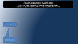 1
PETIÇÃO INICIAL
NÃO É CASO DE INDEFERIMENTO DA PETIÇÃO INICIAL
NÃO É CASO DE IMPROCEDÊNCIA LIMINAR DO PEDIDO
O PROCESSO VERSA SOBRE DIREITOS QUE ADMITEM AUTOCOMPOSIÇÃO
OCORRE AUTOCOMPOSIÇÃO NA AUDIÊNCIA DE CONCILIAÇÃO OU DE MEDIAÇÃO
 