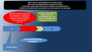 1 2 3
PETIÇÃO INICIAL
4
NÃO É CASO DE INDEFERIMENTO DA PETIÇÃO INICIAL
NÃO É CASO DE IMPROCEDÊNCIA LIMINAR DO PEDIDO
O PROCESSO VERSA SOBRE DIREITOS QUE ADMITEM AUTOCOMPOSIÇÃO
OCORRE AUTOCOMPOSIÇÃO NA AUDIÊNCIA DE CONCILIAÇÃO OU DE MEDIAÇÃO
AUTOCOMPOSIÇÃO NA
AUDIÊNCIA
CITAÇÃO DO RÉU COM PELO
MENOS 20 DIAS DE
ANTECEDÊNCIA (ART. 334,
“CAPUT”) E INTIMAÇÃO DO
AUTOR (ART. 334, § 3º)
ORDEM DE CITAÇAO DO RÉU PARA
QUE COMPAREÇA À AUDIÊNCIA DE
CONCILIAÇÃO OU DE MEDIAÇÃO,
DESIGNADA COM PELO MENOS 30
DIAS DE ANTECEDÊNCIA
(ART. 334)
 