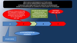 1 2 3
PETIÇÃO INICIAL
4 5
SENTENÇA
(ART. 487, III)
NÃO É CASO DE INDEFERIMENTO DA PETIÇÃO INICIAL
NÃO É CASO DE IMPROCEDÊNCIA LIMINAR DO PEDIDO
O PROCESSO VERSA SOBRE DIREITOS QUE ADMITEM AUTOCOMPOSIÇÃO
OCORRE AUTOCOMPOSIÇÃO NA AUDIÊNCIA DE CONCILIAÇÃO OU DE MEDIAÇÃO
AUTOCOMPOSIÇÃO NA
AUDIÊNCIA
CITAÇÃO DO RÉU COM PELO
MENOS 20 DIAS DE
ANTECEDÊNCIA (ART. 334,
“CAPUT”) E INTIMAÇÃO DO
AUTOR (ART. 334, § 3º)
ORDEM DE CITAÇAO DO RÉU PARA
QUE COMPAREÇA À AUDIÊNCIA DE
CONCILIAÇÃO OU DE MEDIAÇÃO,
DESIGNADA COM PELO MENOS 30
DIAS DE ANTECEDÊNCIA
(ART. 334)
 