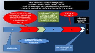 1 2 3
PETIÇÃO INICIAL
4 7
NÃO INTERPOSIÇÃO DE
APELAÇÃO
5
TRÂNSITO EM
JULGADO DA
SENTENÇA
SENTENÇA
(ART. 487, III)
NÃO É CASO DE INDEFERIMENTO DA PETIÇÃO INICIAL
NÃO É CASO DE IMPROCEDÊNCIA LIMINAR DO PEDIDO
O PROCESSO VERSA SOBRE DIREITOS QUE ADMITEM AUTOCOMPOSIÇÃO
OCORRE AUTOCOMPOSIÇÃO NA AUDIÊNCIA DE CONCILIAÇÃO OU DE MEDIAÇÃO
AUTOCOMPOSIÇÃO NA
AUDIÊNCIA
6
CITAÇÃO DO RÉU COM PELO
MENOS 20 DIAS DE
ANTECEDÊNCIA (ART. 334,
“CAPUT”) E INTIMAÇÃO DO
AUTOR (ART. 334, § 3º)
ORDEM DE CITAÇAO DO RÉU PARA
QUE COMPAREÇA À AUDIÊNCIA DE
CONCILIAÇÃO OU DE MEDIAÇÃO,
DESIGNADA COM PELO MENOS 30
DIAS DE ANTECEDÊNCIA
(ART. 334)
 