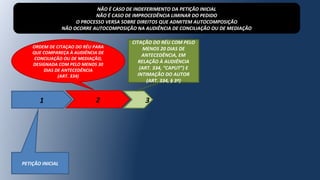 1 2 3
PETIÇÃO INICIAL
NÃO É CASO DE INDEFERIMENTO DA PETIÇÃO INICIAL
NÃO É CASO DE IMPROCEDÊNCIA LIMINAR DO PEDIDO
O PROCESSO VERSA SOBRE DIREITOS QUE ADMITEM AUTOCOMPOSIÇÃO
NÃO OCORRE AUTOCOMPOSIÇÃO NA AUDIÊNCIA DE CONCILIAÇÃO OU DE MEDIAÇÃO
CITAÇÃO DO RÉU COM PELO
MENOS 20 DIAS DE
ANTECEDÊNCIA, EM
RELAÇÃO À AUDIÊNCIA
(ART. 334, “CAPUT”) E
INTIMAÇÃO DO AUTOR
(ART. 334, § 3º)
ORDEM DE CITAÇAO DO RÉU PARA
QUE COMPAREÇA À AUDIÊNCIA DE
CONCILIAÇÃO OU DE MEDIAÇÃO,
DESIGNADA COM PELO MENOS 30
DIAS DE ANTECEDÊNCIA
(ART. 334)
 