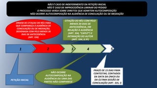1 2 3
PETIÇÃO INICIAL
4
NÃO É CASO DE INDEFERIMENTO DA PETIÇÃO INICIAL
NÃO É CASO DE IMPROCEDÊNCIA LIMINAR DO PEDIDO
O PROCESSO VERSA SOBRE DIREITOS QUE ADMITEM AUTOCOMPOSIÇÃO
NÃO OCORRE AUTOCOMPOSIÇÃO NA AUDIÊNCIA DE CONCILIAÇÃO OU DE MEDIAÇÃO
NÃO OCORRE
AUTOCOMPOSIÇÃO NA
AUDIÊNCIA OU UMA DAS
PARTES NÃO COMPARECE
5
CITAÇÃO DO RÉU COM PELO
MENOS 20 DIAS DE
ANTECEDÊNCIA, EM
RELAÇÃO À AUDIÊNCIA
(ART. 334, “CAPUT”) E
INTIMAÇÃO DO AUTOR
(ART. 334, § 3º)
PRAZO DE 15 DIAS PARA
CONTESTAR, CONTADOS
DA DATA DA ÚNICA OU
DA ÚLTIMA SESSÃO DE
CONCILIAÇÃO (ART. 335, I)
ORDEM DE CITAÇAO DO RÉU PARA
QUE COMPAREÇA À AUDIÊNCIA DE
CONCILIAÇÃO OU DE MEDIAÇÃO,
DESIGNADA COM PELO MENOS 30
DIAS DE ANTECEDÊNCIA
(ART. 334)
 
