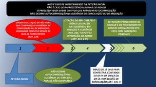 1 2 3
PETIÇÃO INICIAL
4
NÃO É CASO DE INDEFERIMENTO DA PETIÇÃO INICIAL
NÃO É CASO DE IMPROCEDÊNCIA LIMINAR DO PEDIDO
O PROCESSO VERSA SOBRE DIREITOS QUE ADMITEM AUTOCOMPOSIÇÃO
NÃO OCORRE AUTOCOMPOSIÇÃO NA AUDIÊNCIA DE CONCILIAÇÃO OU DE MEDIAÇÃO
NÃO OCORRE
AUTOCOMPOSIÇÃO NA
AUDIÊNCIA OU UMA DAS
PARTES NÃO COMPARECE
5 666 6
ESTRUTURA PROCEDIMENTAL
SIMILAR À DO PROCEDIMENTO
COMUM ORDINÁRIO DO CPC-
1973, COM INOVAÇÕES
PONTUAIS
CITAÇÃO DO RÉU COM PELO
MENOS 20 DIAS DE
ANTECEDÊNCIA, EM
RELAÇÃO À AUDIÊNCIA
(ART. 334, “CAPUT”) E
INTIMAÇÃO DO AUTOR
(ART. 334, § 3º)
PRAZO DE 15 DIAS PARA
CONTESTAR, CONTADOS
DA DATA DA ÚNICA OU
DA ÚLTIMA SESSÃO DE
CONCILIAÇÃO (ART. 335, I)
ORDEM DE CITAÇAO DO RÉU PARA
QUE COMPAREÇA À AUDIÊNCIA DE
CONCILIAÇÃO OU DE MEDIAÇÃO,
DESIGNADA COM PELO MENOS 30
DIAS DE ANTECEDÊNCIA
(ART. 334)
 