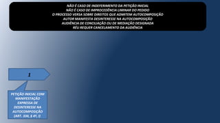 1
PETIÇÃO INICIAL COM
MANIFESTAÇÃO
EXPRESSA DE
DESINTERESSE NA
AUTOCOMPOSIÇÃO
(ART. 334, § 4º, I)
NÃO É CASO DE INDEFERIMENTO DA PETIÇÃO INICIAL
NÃO É CASO DE IMPROCEDÊNCIA LIMINAR DO PEDIDO
O PROCESSO VERSA SOBRE DIREITOS QUE ADMITEM AUTOCOMPOSIÇÃO
AUTOR MANIFESTA DESINTERESSE NA AUTOCOMPOSIÇÃO
AUDIÊNCIA DE CONCILIAÇÃO OU DE MEDIAÇÃO DESIGNADA
RÉU REQUER CANCELAMENTO DA AUDIÊNCIA
 