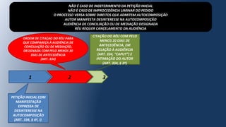 1 2 3
PETIÇÃO INICIAL COM
MANIFESTAÇÃO
EXPRESSA DE
DESINTERESSE NA
AUTOCOMPOSIÇÃO
(ART. 334, § 4º, I)
NÃO É CASO DE INDEFERIMENTO DA PETIÇÃO INICIAL
NÃO É CASO DE IMPROCEDÊNCIA LIMINAR DO PEDIDO
O PROCESSO VERSA SOBRE DIREITOS QUE ADMITEM AUTOCOMPOSIÇÃO
AUTOR MANIFESTA DESINTERESSE NA AUTOCOMPOSIÇÃO
AUDIÊNCIA DE CONCILIAÇÃO OU DE MEDIAÇÃO DESIGNADA
RÉU REQUER CANCELAMENTO DA AUDIÊNCIA
CITAÇÃO DO RÉU COM PELO
MENOS 20 DIAS DE
ANTECEDÊNCIA, EM
RELAÇÃO À AUDIÊNCIA
(ART. 334, “CAPUT”) E
INTIMAÇÃO DO AUTOR
(ART. 334, § 3º)
ORDEM DE CITAÇAO DO RÉU PARA
QUE COMPAREÇA À AUDIÊNCIA DE
CONCILIAÇÃO OU DE MEDIAÇÃO,
DESIGNADA COM PELO MENOS 30
DIAS DE ANTECEDÊNCIA
(ART. 334)
 