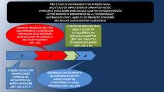 1 2 3
PETIÇÃO INICIAL COM
MANIFESTAÇÃO
EXPRESSA DE
DESINTERESSE NA
AUTOCOMPOSIÇÃO
(ART. 334, § 4º, I)
4
NÃO É CASO DE INDEFERIMENTO DA PETIÇÃO INICIAL
NÃO É CASO DE IMPROCEDÊNCIA LIMINAR DO PEDIDO
O PROCESSO VERSA SOBRE DIREITOS QUE ADMITEM AUTOCOMPOSIÇÃO
AUTOR MANIFESTA DESINTERESSE NA AUTOCOMPOSIÇÃO
AUDIÊNCIA DE CONCILIAÇÃO OU DE MEDIAÇÃO DESIGNADA
RÉU REQUER CANCELAMENTO DA AUDIÊNCIA
RÉU REQUER CANCELAMENTO
DA AUDIÊNCIA COM PELO
MENOS 10 DIAS DE
ANTECEDÊNCIA DA DATA
DESIGNADA (ART, 334, § 5º)
CITAÇÃO DO RÉU COM PELO
MENOS 20 DIAS DE
ANTECEDÊNCIA, EM
RELAÇÃO À AUDIÊNCIA
(ART. 334, “CAPUT”) E
INTIMAÇÃO DO AUTOR
(ART. 334, § 3º)
ORDEM DE CITAÇAO DO RÉU PARA
QUE COMPAREÇA À AUDIÊNCIA DE
CONCILIAÇÃO OU DE MEDIAÇÃO,
DESIGNADA COM PELO MENOS 30
DIAS DE ANTECEDÊNCIA
(ART. 334)
 