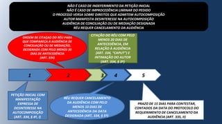 1 2 3
PETIÇÃO INICIAL COM
MANIFESTAÇÃO
EXPRESSA DE
DESINTERESSE NA
AUTOCOMPOSIÇÃO
(ART. 334, § 4º, I)
4
PRAZO DE 15 DIAS PARA CONTESTAR,
CONTADOS DA DATA DO PROTOCOLO DO
REQUERIMENTO DE CANCELAMENTO DA
AUDIÊNCIA (ART. 335, II)
NÃO É CASO DE INDEFERIMENTO DA PETIÇÃO INICIAL
NÃO É CASO DE IMPROCEDÊNCIA LIMINAR DO PEDIDO
O PROCESSO VERSA SOBRE DIREITOS QUE ADMITEM AUTOCOMPOSIÇÃO
AUTOR MANIFESTA DESINTERESSE NA AUTOCOMPOSIÇÃO
AUDIÊNCIA DE CONCILIAÇÃO OU DE MEDIAÇÃO DESIGNADA
RÉU REQUER CANCELAMENTO DA AUDIÊNCIA
RÉU REQUER CANCELAMENTO
DA AUDIÊNCIA COM PELO
MENOS 10 DIAS DE
ANTECEDÊNCIA DA DATA
DESIGNADA (ART, 334, § 5º)
5
CITAÇÃO DO RÉU COM PELO
MENOS 20 DIAS DE
ANTECEDÊNCIA, EM
RELAÇÃO À AUDIÊNCIA
(ART. 334, “CAPUT”) E
INTIMAÇÃO DO AUTOR
(ART. 334, § 3º)
ORDEM DE CITAÇAO DO RÉU PARA
QUE COMPAREÇA À AUDIÊNCIA DE
CONCILIAÇÃO OU DE MEDIAÇÃO,
DESIGNADA COM PELO MENOS 30
DIAS DE ANTECEDÊNCIA
(ART. 334)
 