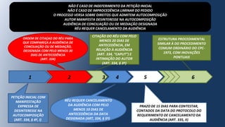 1 2 3
PETIÇÃO INICIAL COM
MANIFESTAÇÃO
EXPRESSA DE
DESINTERESSE NA
AUTOCOMPOSIÇÃO
(ART. 334, § 4º, I)
4
PRAZO DE 15 DIAS PARA CONTESTAR,
CONTADOS DA DATA DO PROTOCOLO DO
REQUERIMENTO DE CANCELAMENTO DA
AUDIÊNCIA (ART. 335, II)
NÃO É CASO DE INDEFERIMENTO DA PETIÇÃO INICIAL
NÃO É CASO DE IMPROCEDÊNCIA LIMINAR DO PEDIDO
O PROCESSO VERSA SOBRE DIREITOS QUE ADMITEM AUTOCOMPOSIÇÃO
AUTOR MANIFESTA DESINTERESSE NA AUTOCOMPOSIÇÃO
AUDIÊNCIA DE CONCILIAÇÃO OU DE MEDIAÇÃO DESIGNADA
RÉU REQUER CANCELAMENTO DA AUDIÊNCIA
RÉU REQUER CANCELAMENTO
DA AUDIÊNCIA COM PELO
MENOS 10 DIAS DE
ANTECEDÊNCIA DA DATA
DESIGNADA (ART, 334, § 5º)
5
ESTRUTURA PROCEDIMENTAL
SIMILAR À DO PROCEDIMENTO
COMUM ORDINÁRIO DO CPC-
1973, COM INOVAÇÕES
PONTUAIS
6 66 6
CITAÇÃO DO RÉU COM PELO
MENOS 20 DIAS DE
ANTECEDÊNCIA, EM
RELAÇÃO À AUDIÊNCIA
(ART. 334, “CAPUT”) E
INTIMAÇÃO DO AUTOR
(ART. 334, § 3º)
ORDEM DE CITAÇAO DO RÉU PARA
QUE COMPAREÇA À AUDIÊNCIA DE
CONCILIAÇÃO OU DE MEDIAÇÃO,
DESIGNADA COM PELO MENOS 30
DIAS DE ANTECEDÊNCIA
(ART. 334)
 