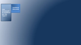 COM
DESIGNAÇÃO
DE AUDIÊNCIA
(art. 334,
“caput”)
AUDIÊNCIA
REALIZADA
 