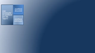 COM
DESIGNAÇÃO
DE AUDIÊNCIA
(art. 334,
“caput”)
AUDIÊNCIA
REALIZADA
AUDIÊNCIA
CANCELADA
 