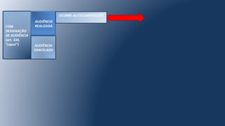 COM
DESIGNAÇÃO
DE AUDIÊNCIA
(art. 334,
“caput”)
AUDIÊNCIA
REALIZADA
AUDIÊNCIA
CANCELADA
OCORRE AUTOCOMPOSIÇÃO
 