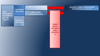 COM
DESIGNAÇÃO
DE AUDIÊNCIA
(art. 334,
“caput”)
AUDIÊNCIA
REALIZADA
OCORRE AUTOCOMPOSIÇÃO
NÃO OCORRE
AUTOCOMPOSIÇÃO
REDUÇÃO A TERMO E HOMOLOGAÇÃO
POR SENTENÇA (art. 334, § 11)
TERMO
INICIAL
DO PRAZO
PARA
CONTESTA
R
AUDIÊNCIA
CANCELADA
 