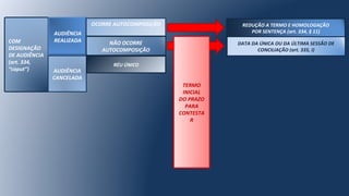 COM
DESIGNAÇÃO
DE AUDIÊNCIA
(art. 334,
“caput”)
AUDIÊNCIA
REALIZADA
AUDIÊNCIA
CANCELADA
OCORRE AUTOCOMPOSIÇÃO
NÃO OCORRE
AUTOCOMPOSIÇÃO
DATA DA ÚNICA OU DA ÚLTIMA SESSÃO DE
CONCILIAÇÃO (art. 335, I)
REDUÇÃO A TERMO E HOMOLOGAÇÃO
POR SENTENÇA (art. 334, § 11)
TERMO
INICIAL
DO PRAZO
PARA
CONTESTA
R
RÉU ÚNICO
 