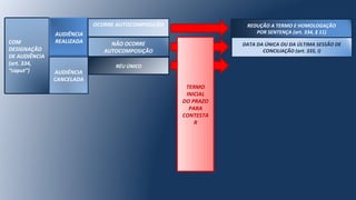 COM
DESIGNAÇÃO
DE AUDIÊNCIA
(art. 334,
“caput”)
AUDIÊNCIA
REALIZADA
AUDIÊNCIA
CANCELADA
OCORRE AUTOCOMPOSIÇÃO
NÃO OCORRE
AUTOCOMPOSIÇÃO
DATA DA ÚNICA OU DA ÚLTIMA SESSÃO DE
CONCILIAÇÃO (art. 335, I)
REDUÇÃO A TERMO E HOMOLOGAÇÃO
POR SENTENÇA (art. 334, § 11)
TERMO
INICIAL
DO PRAZO
PARA
CONTESTA
R
RÉU ÚNICO
 