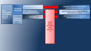 COM
DESIGNAÇÃO
DE AUDIÊNCIA
(art. 334,
“caput”)
AUDIÊNCIA
REALIZADA
AUDIÊNCIA
CANCELADA
OCORRE AUTOCOMPOSIÇÃO
NÃO OCORRE
AUTOCOMPOSIÇÃO
DATA DO PROTOCOLO DO PEDIDO DE
CANCELAMENTO (art. 335, II)
DATA DA ÚNICA OU DA ÚLTIMA SESSÃO DE
CONCILIAÇÃO (art. 335, I)
REDUÇÃO A TERMO E HOMOLOGAÇÃO
POR SENTENÇA (art. 334, § 11)
TERMO
INICIAL
DO PRAZO
PARA
CONTESTA
R
RÉU ÚNICO
 