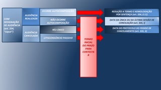 COM
DESIGNAÇÃO
DE AUDIÊNCIA
(art. 334,
“caput”)
AUDIÊNCIA
REALIZADA
AUDIÊNCIA
CANCELADA
OCORRE AUTOCOMPOSIÇÃO
NÃO OCORRE
AUTOCOMPOSIÇÃO
LITISCONSÓRCIO PASSIVO
DATA DO PROTOCOLO DO PEDIDO DE
CANCELAMENTO (art. 335, II)
DATA DA ÚNICA OU DA ÚLTIMA SESSÃO DE
CONCILIAÇÃO (art. 335, I)
REDUÇÃO A TERMO E HOMOLOGAÇÃO
POR SENTENÇA (art. 334, § 11)
TERMO
INICIAL
DO PRAZO
PARA
CONTESTA
R
RÉU ÚNICO
 