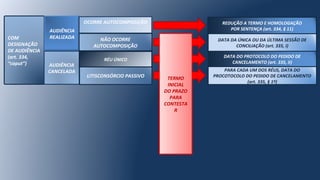 COM
DESIGNAÇÃO
DE AUDIÊNCIA
(art. 334,
“caput”)
AUDIÊNCIA
REALIZADA
AUDIÊNCIA
CANCELADA
OCORRE AUTOCOMPOSIÇÃO
NÃO OCORRE
AUTOCOMPOSIÇÃO
LITISCONSÓRCIO PASSIVO
PARA CADA UM DOS RÉUS, DATA DO
PROCOTOCOLO DO PEDIDO DE CANCELAMENTO
(art. 335, § 1º)
DATA DO PROTOCOLO DO PEDIDO DE
CANCELAMENTO (art. 335, II)
DATA DA ÚNICA OU DA ÚLTIMA SESSÃO DE
CONCILIAÇÃO (art. 335, I)
REDUÇÃO A TERMO E HOMOLOGAÇÃO
POR SENTENÇA (art. 334, § 11)
TERMO
INICIAL
DO PRAZO
PARA
CONTESTA
R
RÉU ÚNICO
 