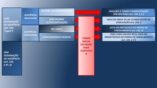 COM
DESIGNAÇÃO
DE AUDIÊNCIA
(art. 334,
“caput”)
AUDIÊNCIA
REALIZADA
AUDIÊNCIA
CANCELADA
OCORRE AUTOCOMPOSIÇÃO
NÃO OCORRE
AUTOCOMPOSIÇÃO
LITISCONSÓRCIO PASSIVO
SEM
DESIGNAÇÃO
DE AUDIÊNCIA
(art. 334,
§ 4º, II)
PARA CADA UM DOS RÉUS, DATA DO
PROCOTOCOLO DO PEDIDO DE CANCELAMENTO
(art. 335, § 1º)
DATA DO PROTOCOLO DO PEDIDO DE
CANCELAMENTO (art. 335, II)
DATA DA ÚNICA OU DA ÚLTIMA SESSÃO DE
CONCILIAÇÃO (art. 335, I)
REDUÇÃO A TERMO E HOMOLOGAÇÃO
POR SENTENÇA (art. 334, § 11)
TERMO
INICIAL
DO PRAZO
PARA
CONTESTA
R
RÉU ÚNICO
 