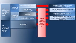 COM
DESIGNAÇÃO
DE AUDIÊNCIA
(art. 334,
“caput”)
AUDIÊNCIA
REALIZADA
AUDIÊNCIA
CANCELADA
OCORRE AUTOCOMPOSIÇÃO
NÃO OCORRE
AUTOCOMPOSIÇÃO
LITISCONSÓRCIO PASSIVO
SEM
DESIGNAÇÃO
DE AUDIÊNCIA
(art. 334,
§ 4º, II)
RÉU ÚNICO
PARA CADA UM DOS RÉUS, DATA DO
PROCOTOCOLO DO PEDIDO DE CANCELAMENTO
(art. 335, § 1º)
DATA DO PROTOCOLO DO PEDIDO DE
CANCELAMENTO (art. 335, II)
DATA DA ÚNICA OU DA ÚLTIMA SESSÃO DE
CONCILIAÇÃO (art. 335, I)
REDUÇÃO A TERMO E HOMOLOGAÇÃO
POR SENTENÇA (art. 334, § 11)
TERMO
INICIAL
DO PRAZO
PARA
CONTESTA
R
RÉU ÚNICO
 