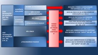 COM
DESIGNAÇÃO
DE AUDIÊNCIA
(art. 334,
“caput”)
AUDIÊNCIA
REALIZADA
OCORRE AUTOCOMPOSIÇÃO
NÃO OCORRE
AUTOCOMPOSIÇÃO
LITISCONSÓRCIO PASSIVO
SEM
DESIGNAÇÃO
DE AUDIÊNCIA
(art. 334,
§ 4º, II)
RÉU ÚNICO
DATA QUE CORRESPONDER ÀS HIPÓTESES
DOS INCISOS I A VI DO “CAPUT” DO ART. 231
DATA QUE CORRESPONDER À ÚLTIMA DAS
DATAS A QUE SE REFEREM OS INCISOS I A VI
DO “CAPUT” DO ART. 231
PARA CADA UM DOS RÉUS, DATA DO
PROCOTOCOLO DO PEDIDO DE CANCELAMENTO
(art. 335, § 1º)
DATA DO PROTOCOLO DO PEDIDO DE
CANCELAMENTO (art. 335, II)
DATA DA ÚNICA OU DA ÚLTIMA SESSÃO DE
CONCILIAÇÃO (art. 335, I)
REDUÇÃO A TERMO E HOMOLOGAÇÃO
POR SENTENÇA (art. 334, § 11)
TERMO
INICIAL
DO PRAZO
PARA
CONTESTA
R
RÉU ÚNICO
AUDIÊNCIA
CANCELADA
LITISCONSÓRCIO PASSIVO
 