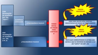 COM
DESIGNAÇÃO
DE AUDIÊNCIA
(art. 334,
“caput”) AUDIÊNCIA
CANCELADA
LITISCONSÓRCIO PASSIVO
SEM
DESIGNAÇÃO
DE AUDIÊNCIA
(art. 334,
§ 4º, II) DATA QUE CORRESPONDER À ÚLTIMA DAS
DATAS A QUE SE REFEREM OS INCISOS I A VI
DO “CAPUT” DO ART. 231
PARA CADA UM DOS RÉUS, DATA DO
PROCOTOCOLO DO PEDIDO DE CANCELAMENTO
(art. 335, § 1º)
TERMO
INICIAL
DO PRAZO
PARA
CONTESTA
R
LITISCONSÓRCIO PASSIVO
PRAZOS
INDIVIDUAIS
PRAZO
COMUM
 