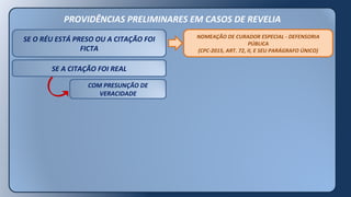 PROVIDÊNCIAS PRELIMINARES EM CASOS DE REVELIA
SE O RÉU ESTÁ PRESO OU A CITAÇÃO FOI
FICTA
SE A CITAÇÃO FOI REAL
COM PRESUNÇÃO DE
VERACIDADE
NOMEAÇÃO DE CURADOR ESPECIAL - DEFENSORIA
PÚBLICA
(CPC-2015, ART. 72, II, E SEU PARÁGRAFO ÚNICO)
 