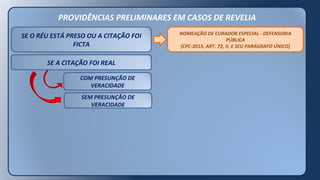 PROVIDÊNCIAS PRELIMINARES EM CASOS DE REVELIA
SE O RÉU ESTÁ PRESO OU A CITAÇÃO FOI
FICTA
SE A CITAÇÃO FOI REAL
COM PRESUNÇÃO DE
VERACIDADE
SEM PRESUNÇÃO DE
VERACIDADE
NOMEAÇÃO DE CURADOR ESPECIAL - DEFENSORIA
PÚBLICA
(CPC-2015, ART. 72, II, E SEU PARÁGRAFO ÚNICO)
 