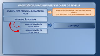 PROVIDÊNCIAS PRELIMINARES EM CASOS DE REVELIA
SE O RÉU ESTÁ PRESO OU A CITAÇÃO FOI
FICTA
SE A CITAÇÃO FOI REAL
COM PRESUNÇÃO DE
VERACIDADE
SEM PRESUNÇÃO DE
VERACIDADE
SENTENÇA
NOMEAÇÃO DE CURADOR ESPECIAL - DEFENSORIA
PÚBLICA
(CPC-2015, ART. 72, II, E SEU PARÁGRAFO ÚNICO)
 